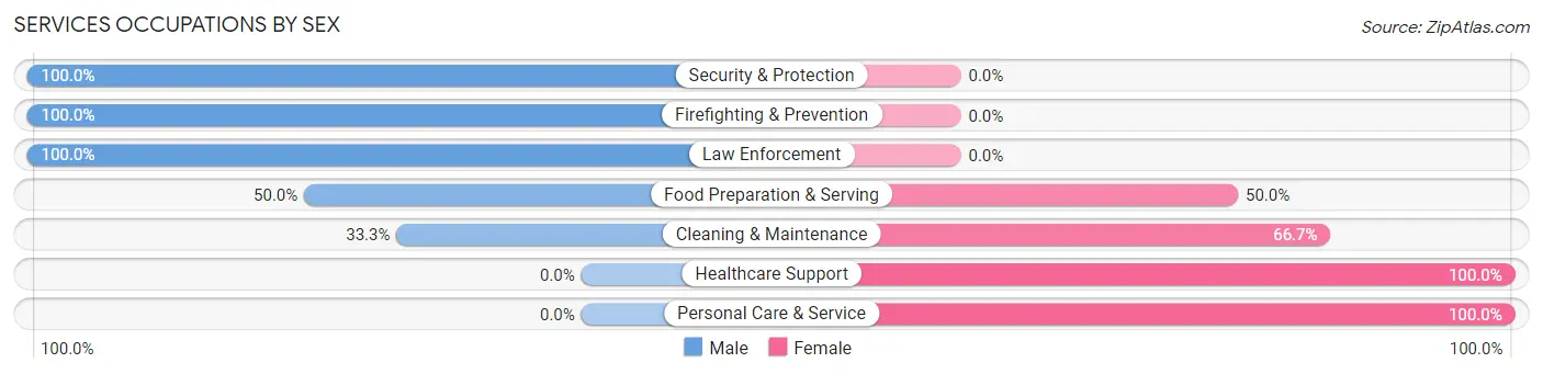 Services Occupations by Sex in Ninnekah