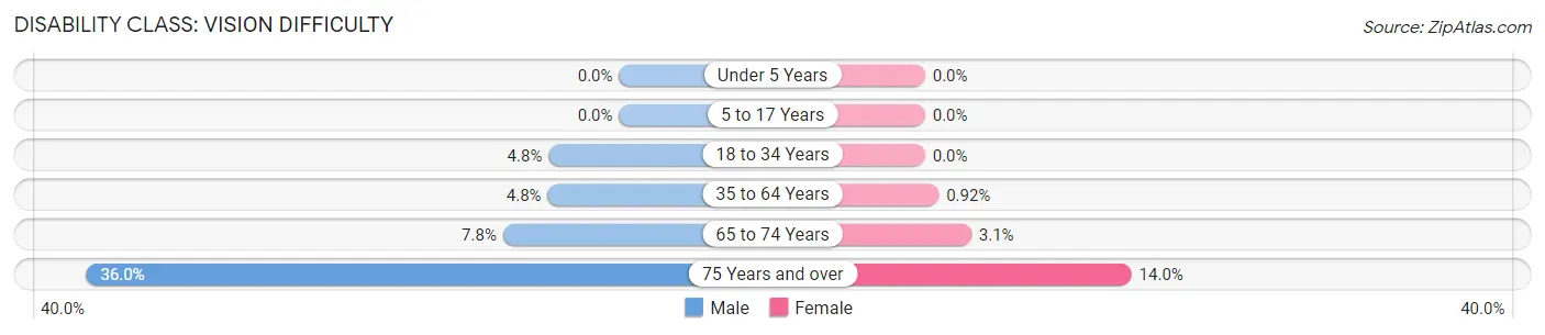 Disability in Ninnekah: <span>Vision Difficulty</span>