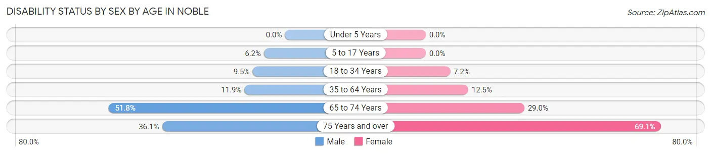 Disability Status by Sex by Age in Noble