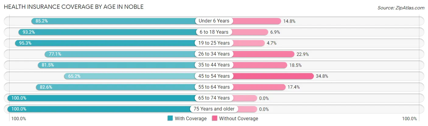 Health Insurance Coverage by Age in Noble