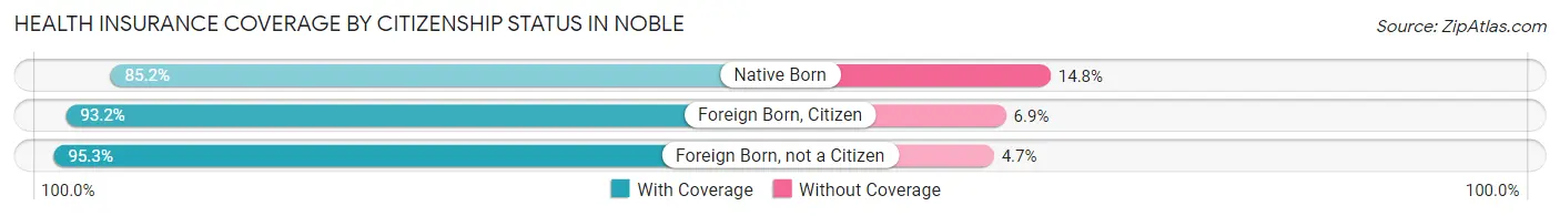 Health Insurance Coverage by Citizenship Status in Noble