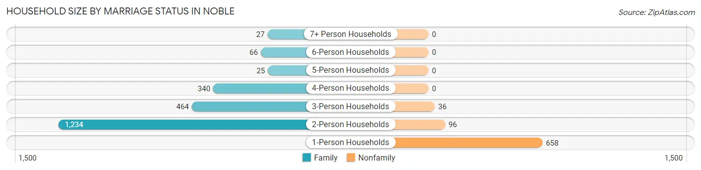 Household Size by Marriage Status in Noble