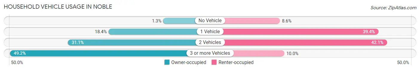 Household Vehicle Usage in Noble