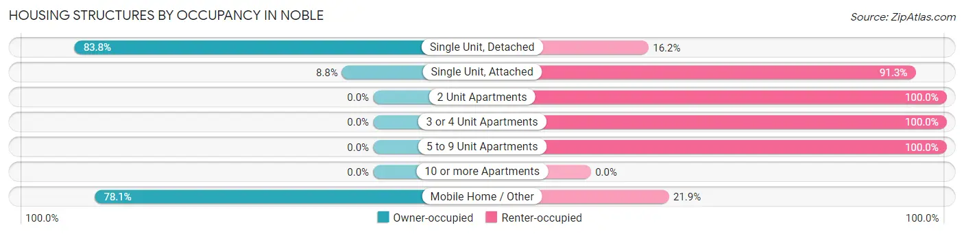 Housing Structures by Occupancy in Noble