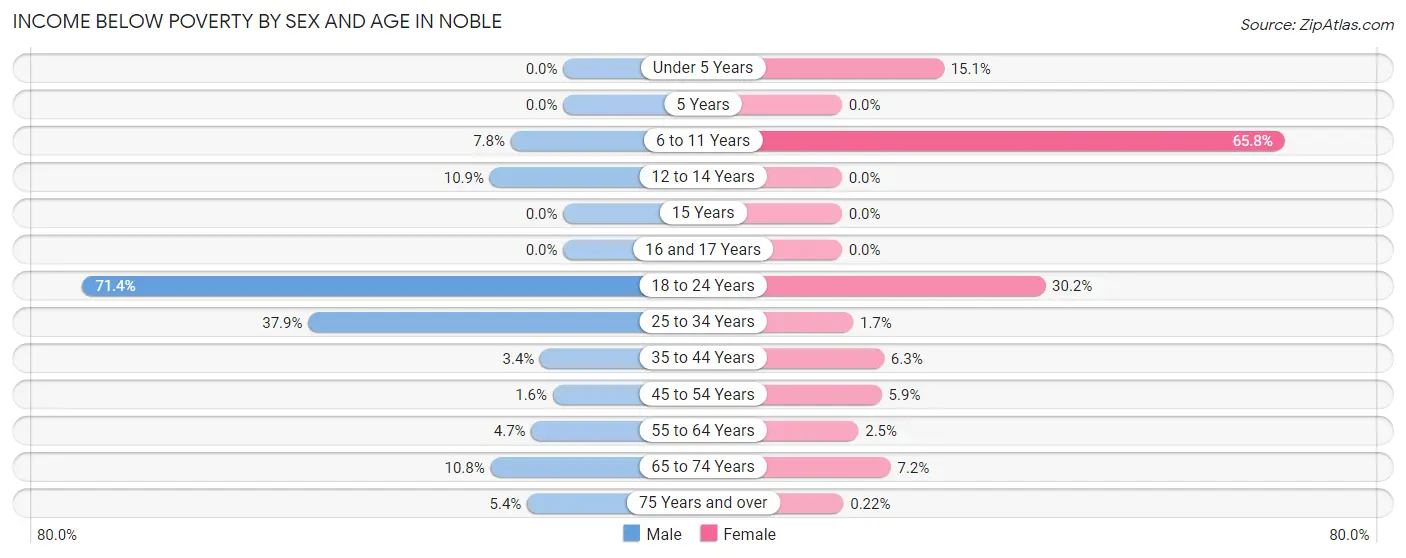 Income Below Poverty by Sex and Age in Noble