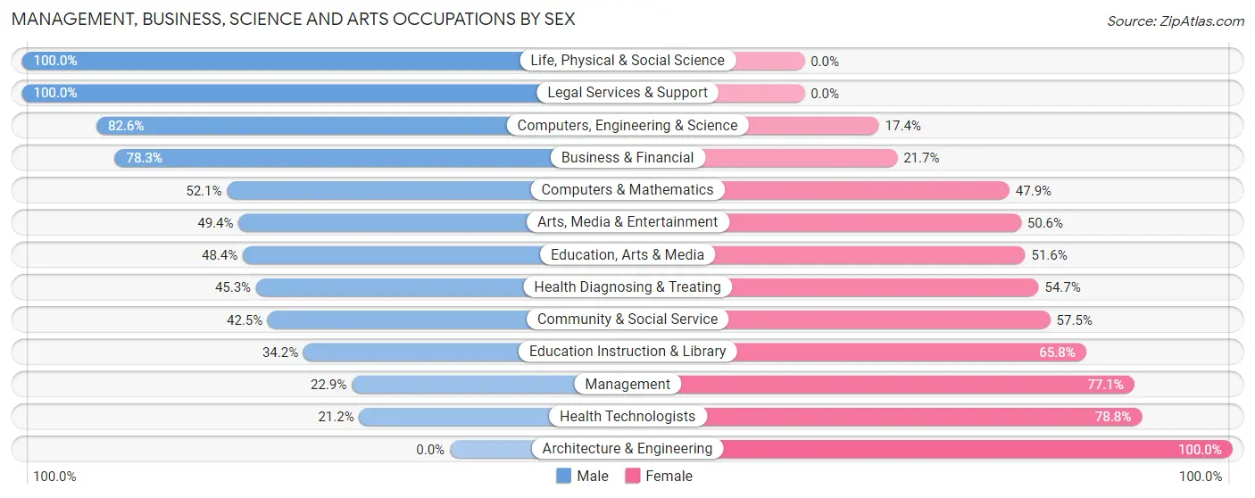 Management, Business, Science and Arts Occupations by Sex in Noble