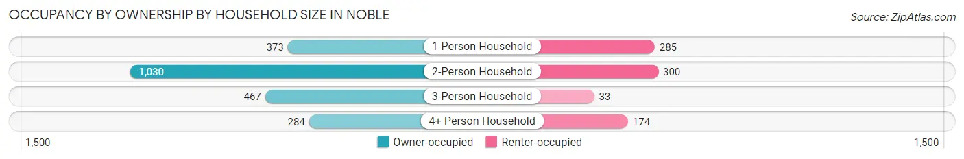 Occupancy by Ownership by Household Size in Noble