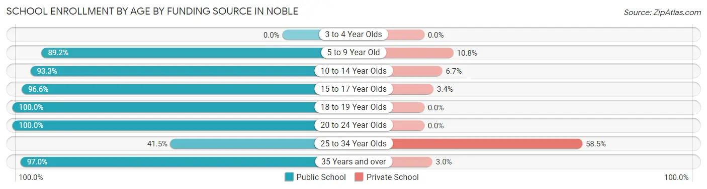 School Enrollment by Age by Funding Source in Noble
