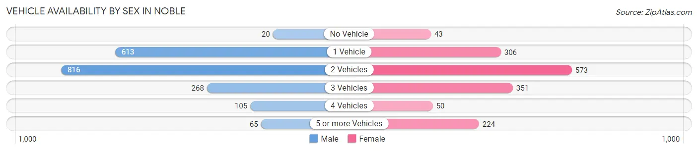 Vehicle Availability by Sex in Noble