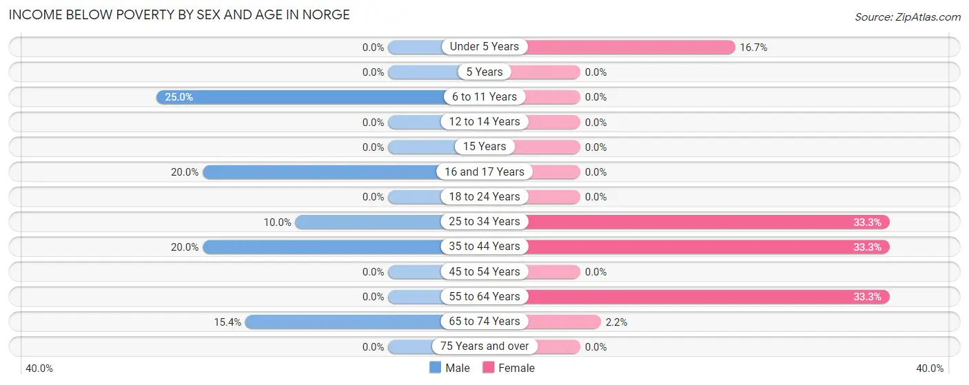 Income Below Poverty by Sex and Age in Norge