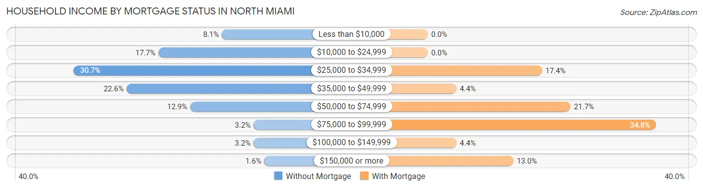 Household Income by Mortgage Status in North Miami