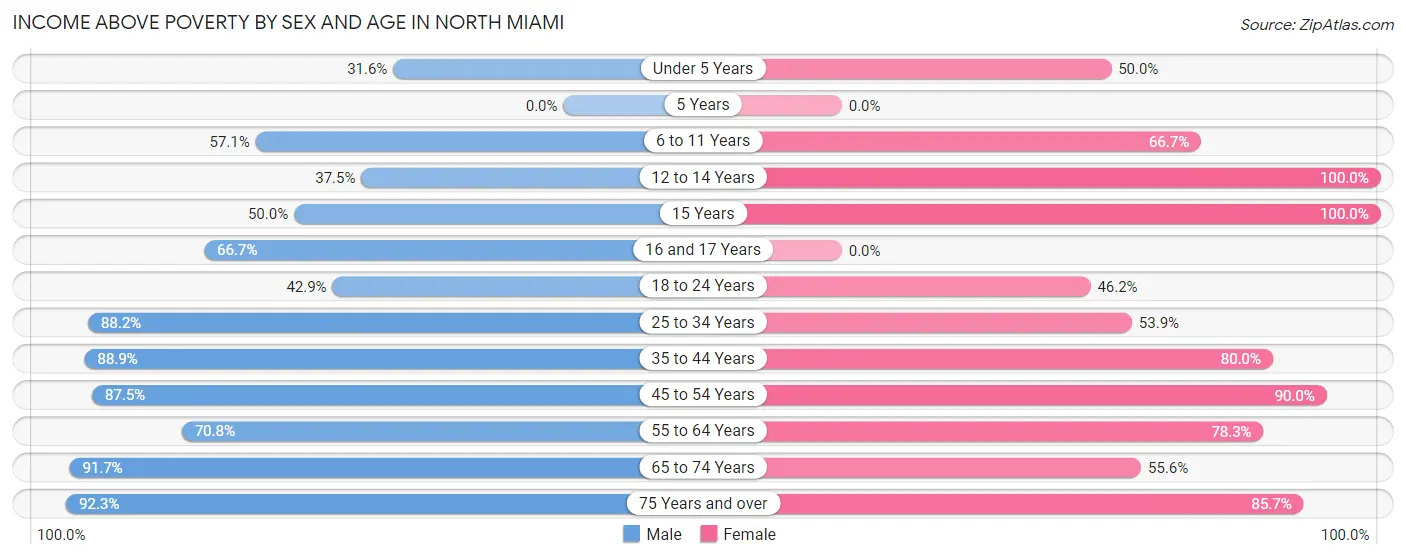 Income Above Poverty by Sex and Age in North Miami