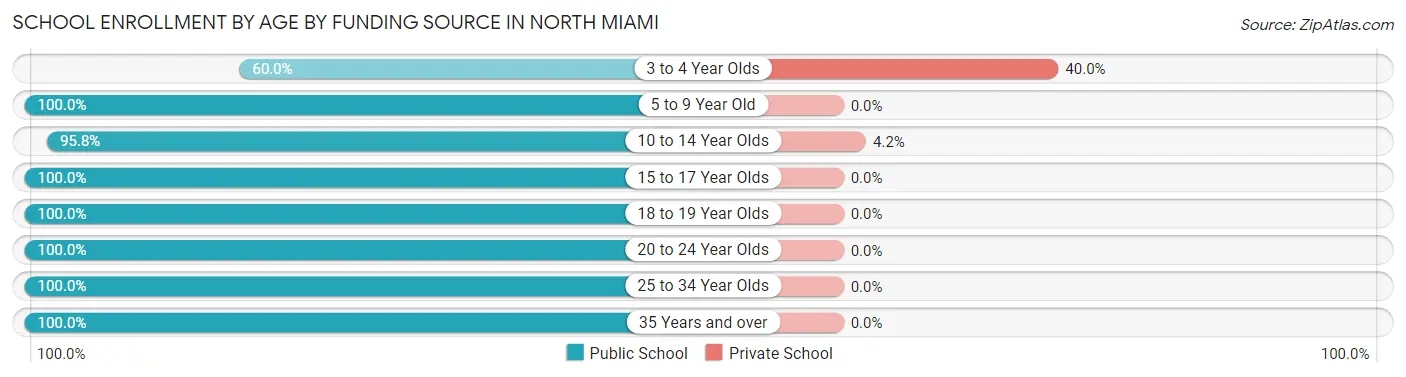 School Enrollment by Age by Funding Source in North Miami