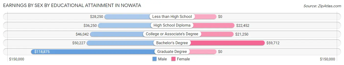 Earnings by Sex by Educational Attainment in Nowata