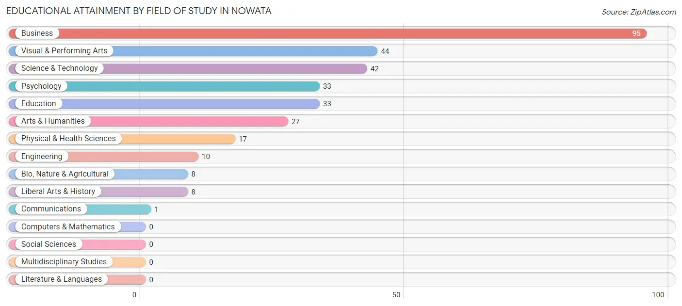 Educational Attainment by Field of Study in Nowata