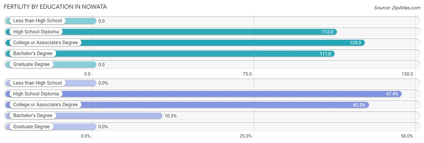 Female Fertility by Education Attainment in Nowata