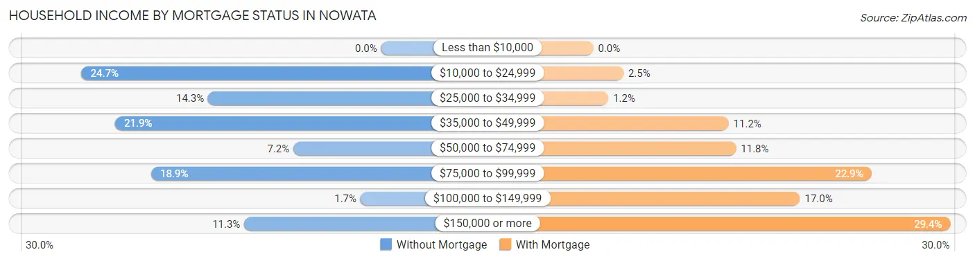 Household Income by Mortgage Status in Nowata