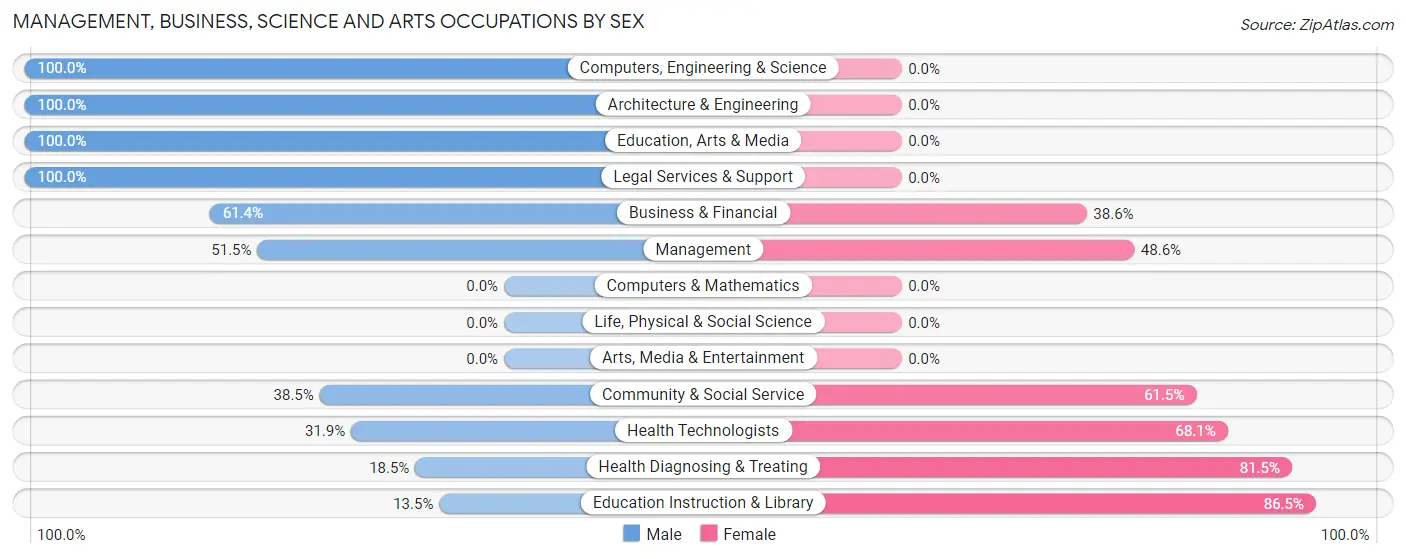Management, Business, Science and Arts Occupations by Sex in Nowata