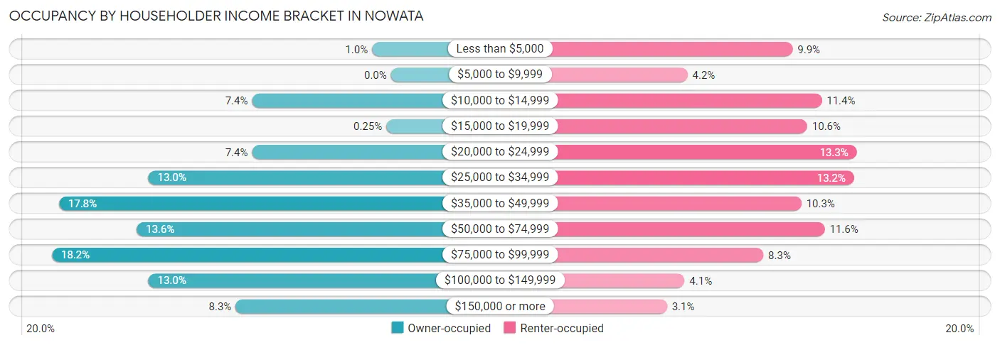 Occupancy by Householder Income Bracket in Nowata