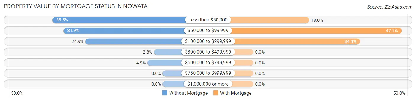 Property Value by Mortgage Status in Nowata