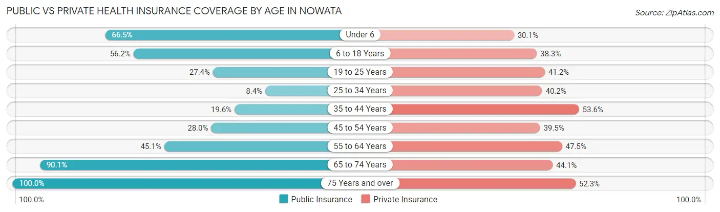 Public vs Private Health Insurance Coverage by Age in Nowata