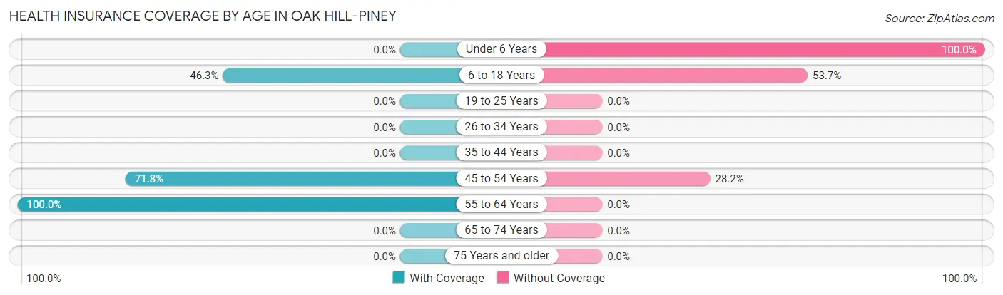 Health Insurance Coverage by Age in Oak Hill-Piney