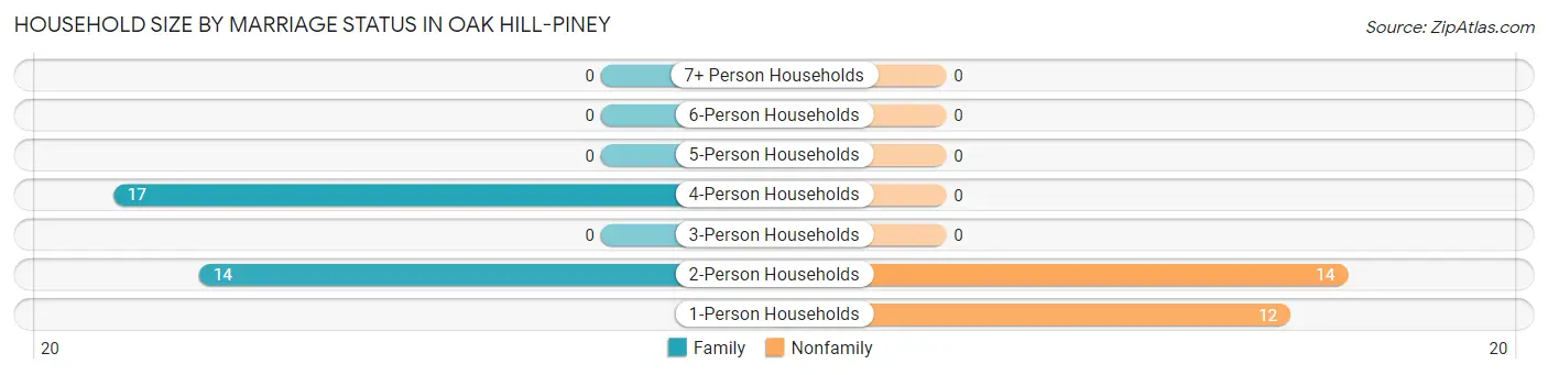 Household Size by Marriage Status in Oak Hill-Piney