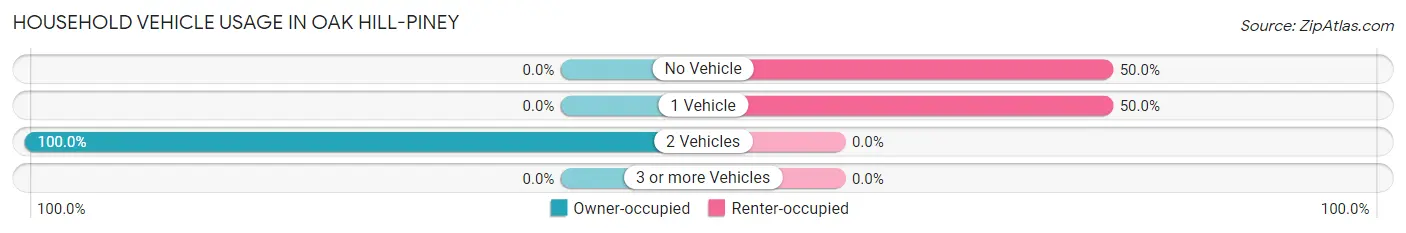 Household Vehicle Usage in Oak Hill-Piney