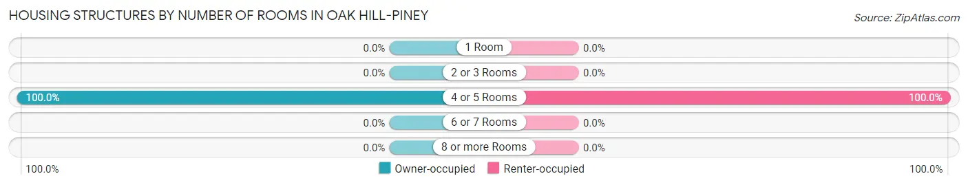 Housing Structures by Number of Rooms in Oak Hill-Piney