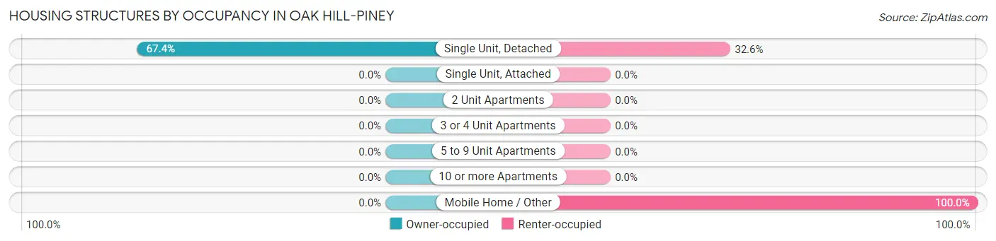 Housing Structures by Occupancy in Oak Hill-Piney