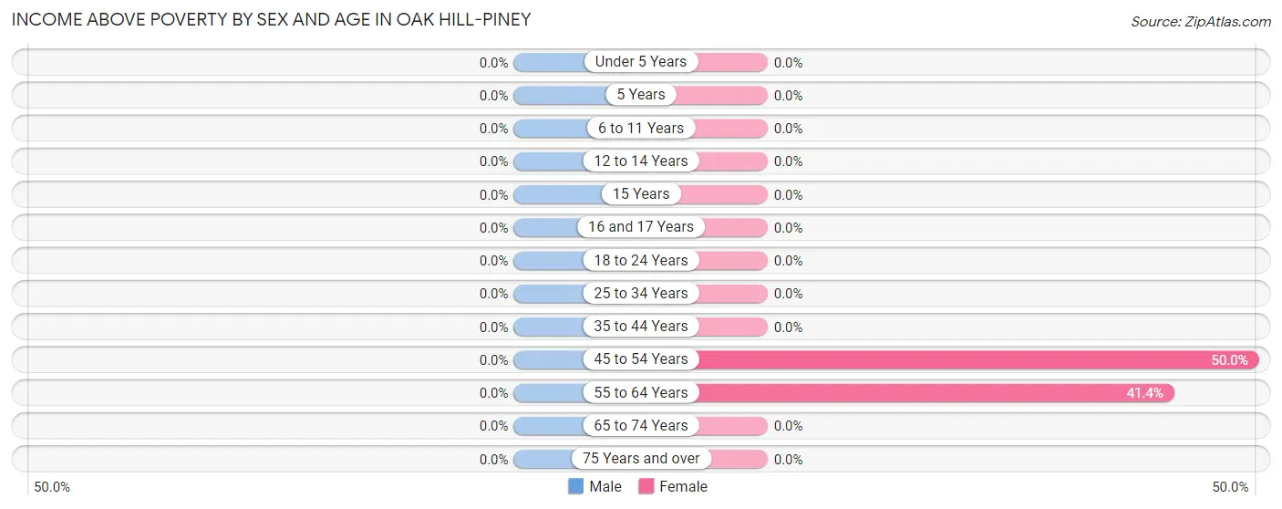 Income Above Poverty by Sex and Age in Oak Hill-Piney