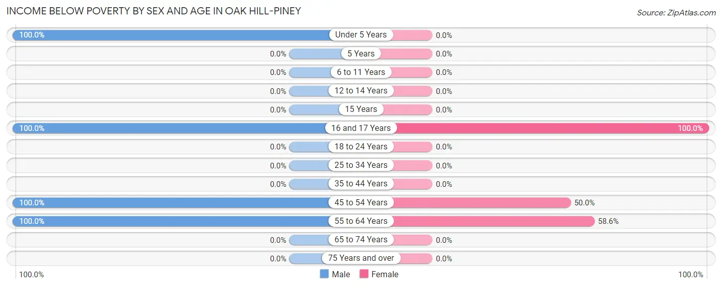 Income Below Poverty by Sex and Age in Oak Hill-Piney