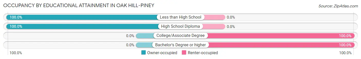 Occupancy by Educational Attainment in Oak Hill-Piney