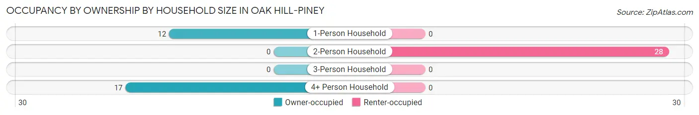 Occupancy by Ownership by Household Size in Oak Hill-Piney