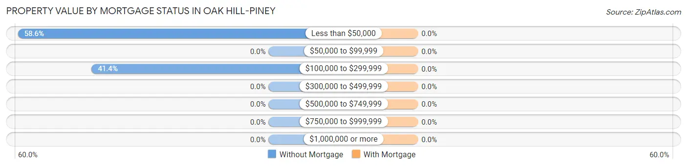 Property Value by Mortgage Status in Oak Hill-Piney