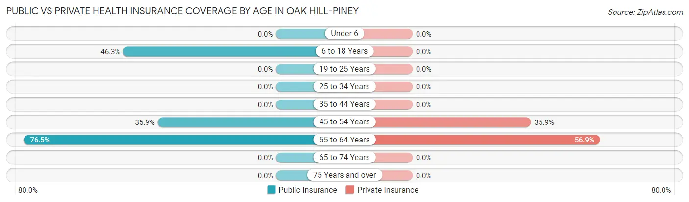 Public vs Private Health Insurance Coverage by Age in Oak Hill-Piney