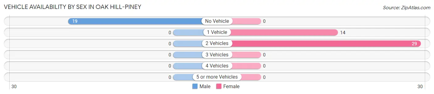 Vehicle Availability by Sex in Oak Hill-Piney