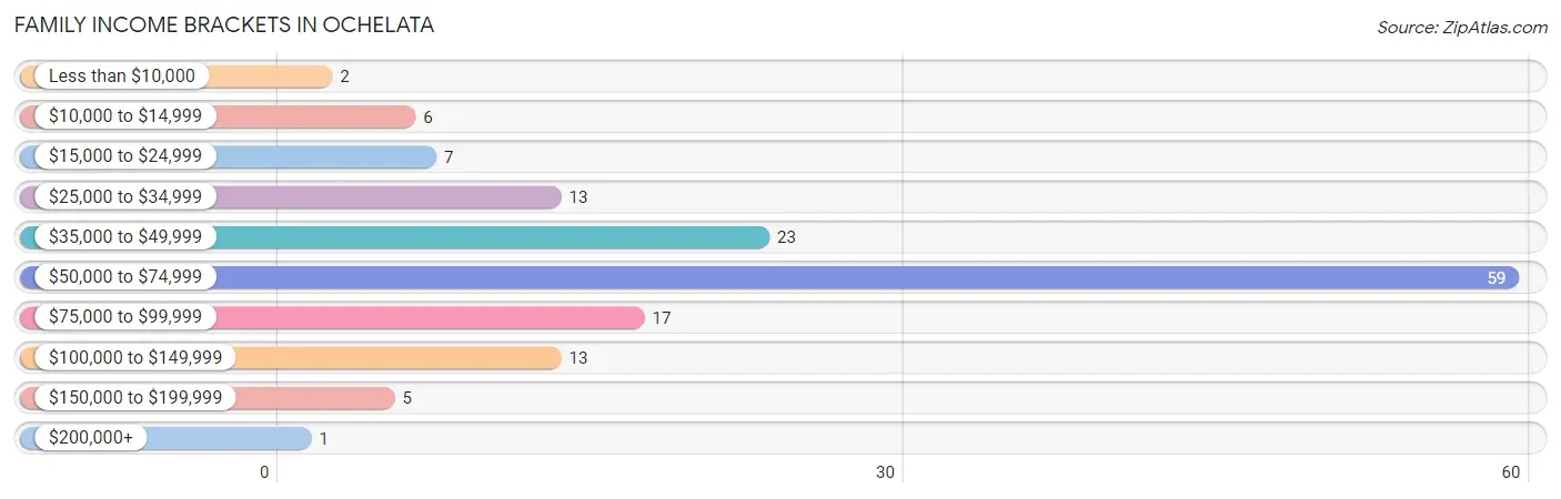 Family Income Brackets in Ochelata