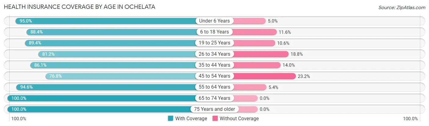 Health Insurance Coverage by Age in Ochelata