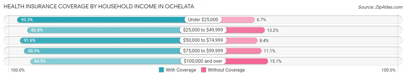 Health Insurance Coverage by Household Income in Ochelata