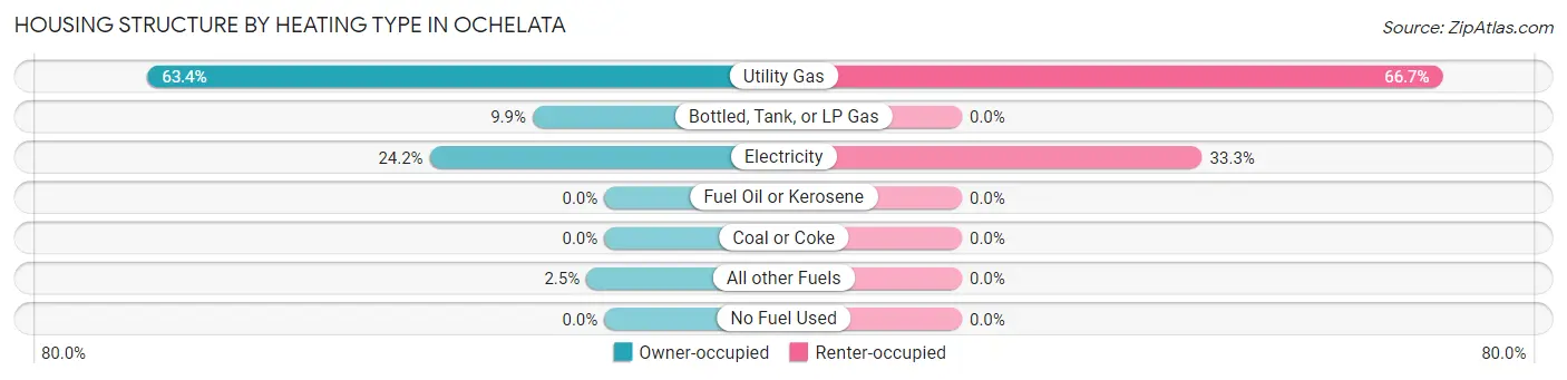 Housing Structure by Heating Type in Ochelata