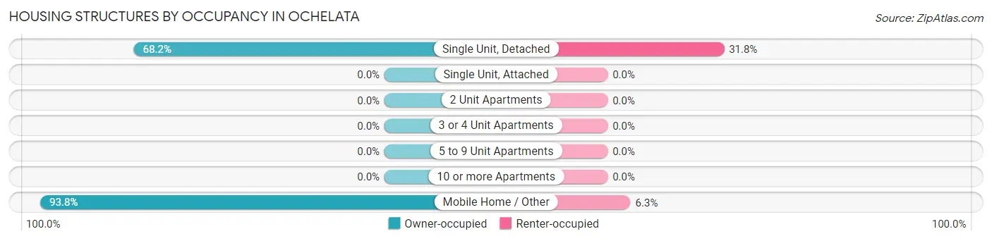 Housing Structures by Occupancy in Ochelata