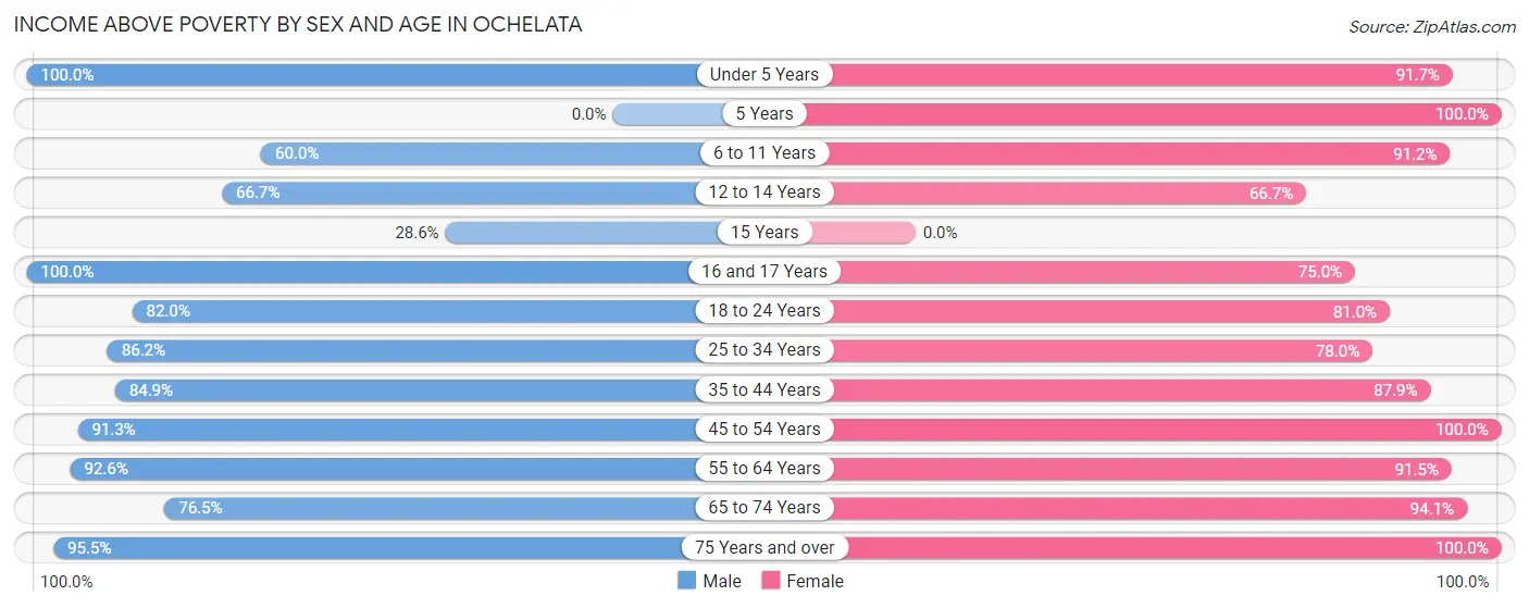 Income Above Poverty by Sex and Age in Ochelata