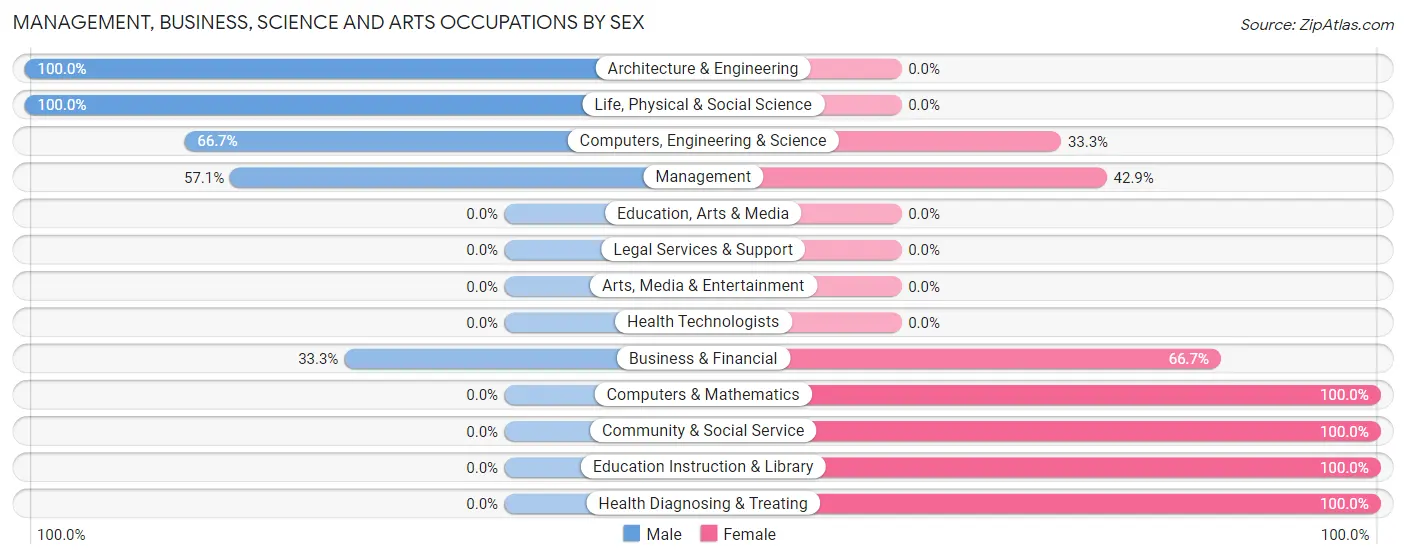 Management, Business, Science and Arts Occupations by Sex in Ochelata