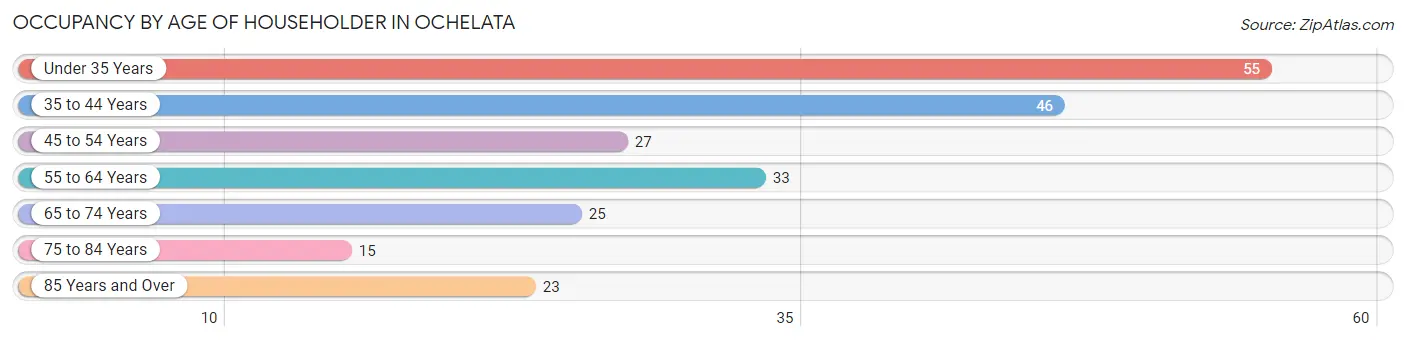 Occupancy by Age of Householder in Ochelata