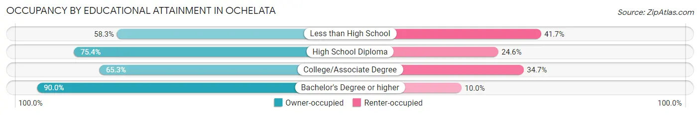 Occupancy by Educational Attainment in Ochelata