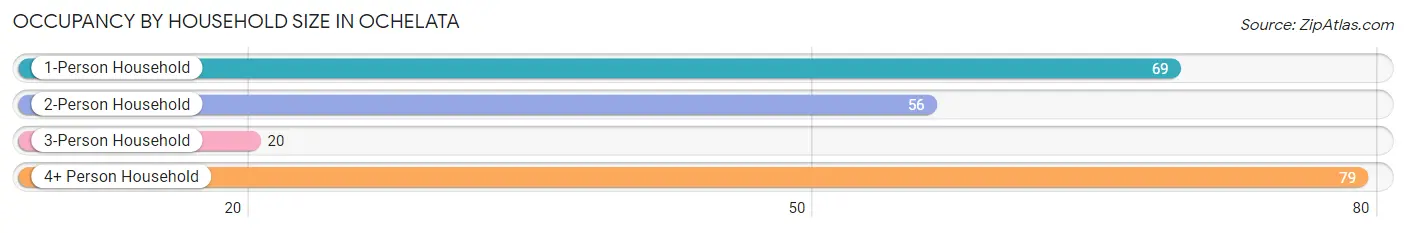 Occupancy by Household Size in Ochelata