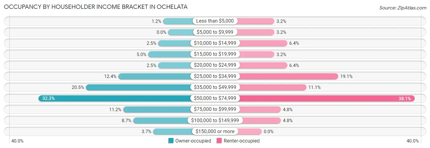 Occupancy by Householder Income Bracket in Ochelata