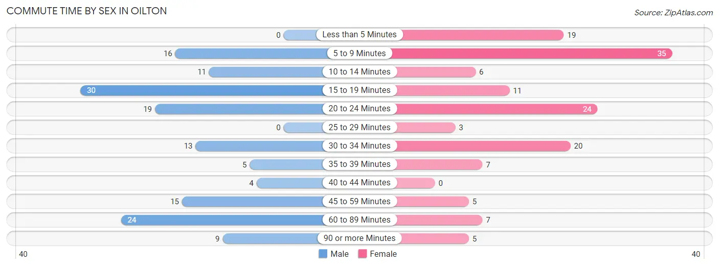 Commute Time by Sex in Oilton