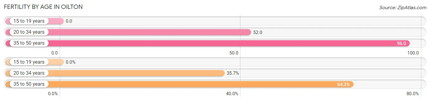 Female Fertility by Age in Oilton